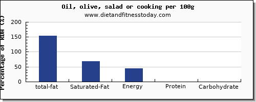 total fat and nutrition facts in fat in cooking oil per 100g